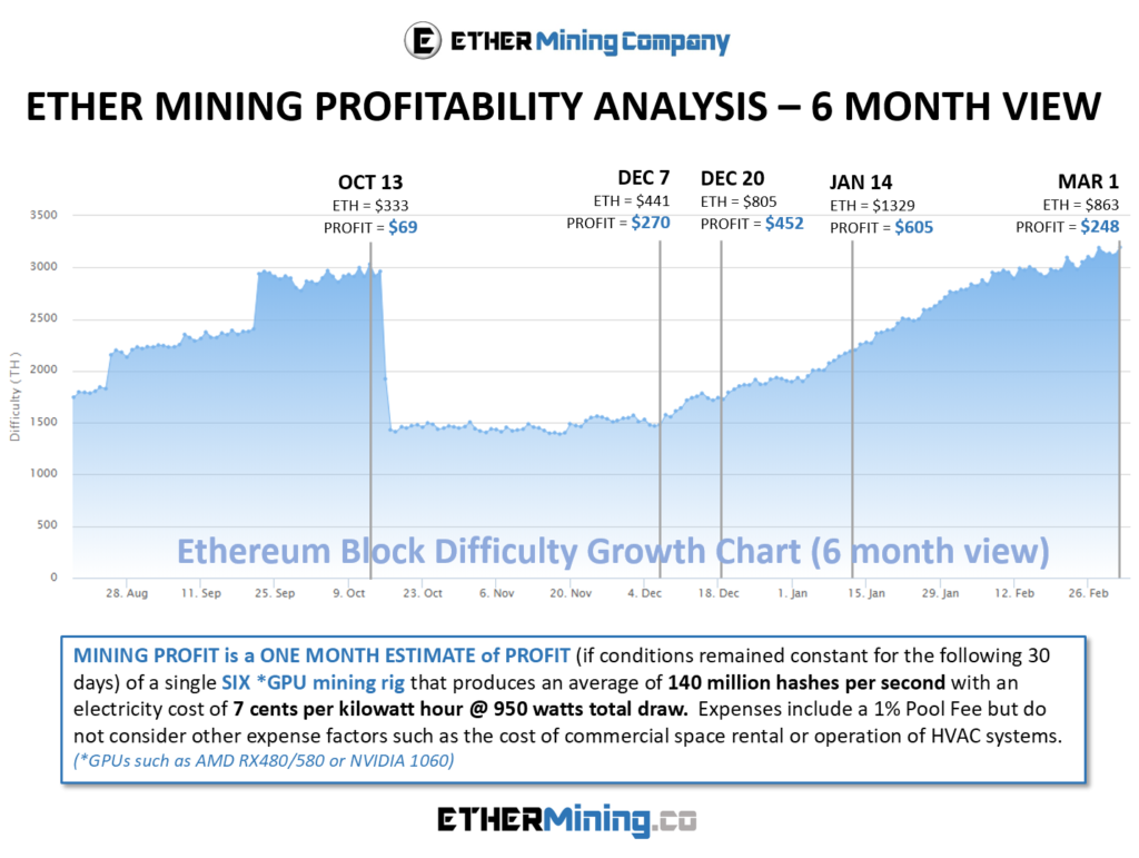 Ethereum Mining Rig Profitability Analysis - March 2018